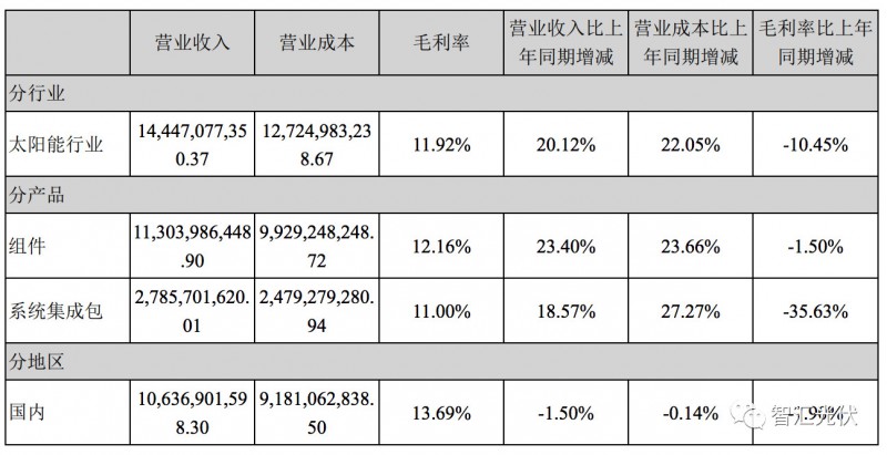 7家光伏上市企業(yè)2017年財(cái)報(bào)數(shù)據(jù)摘要