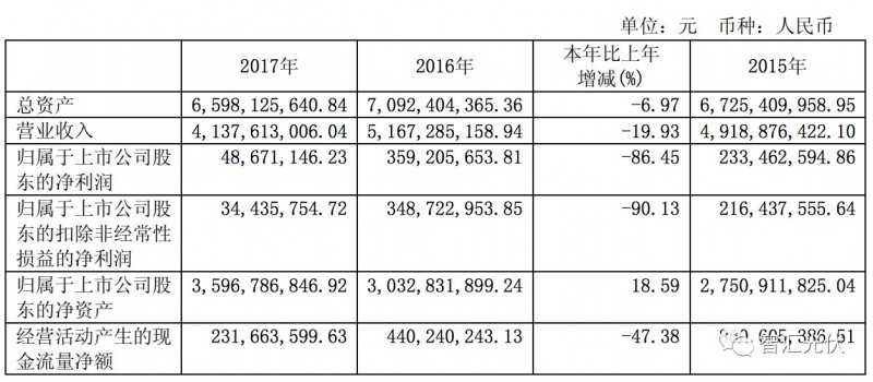 7家光伏上市企業(yè)2017年財報數(shù)據(jù)摘要