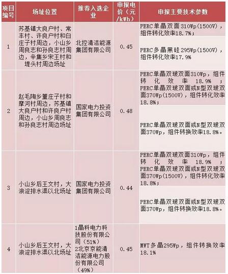 18家企業(yè)10個光伏應(yīng)用領(lǐng)跑基地中標(biāo)情況