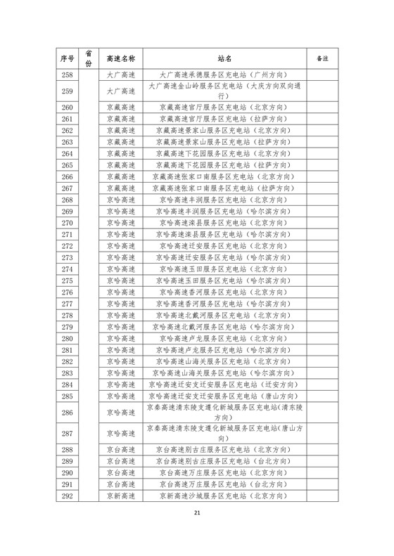 國(guó)家電網(wǎng)高速公路快充站分布(2018版)