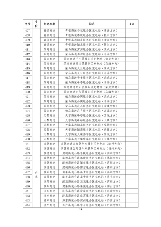 國(guó)家電網(wǎng)高速公路快充站分布(2018版)