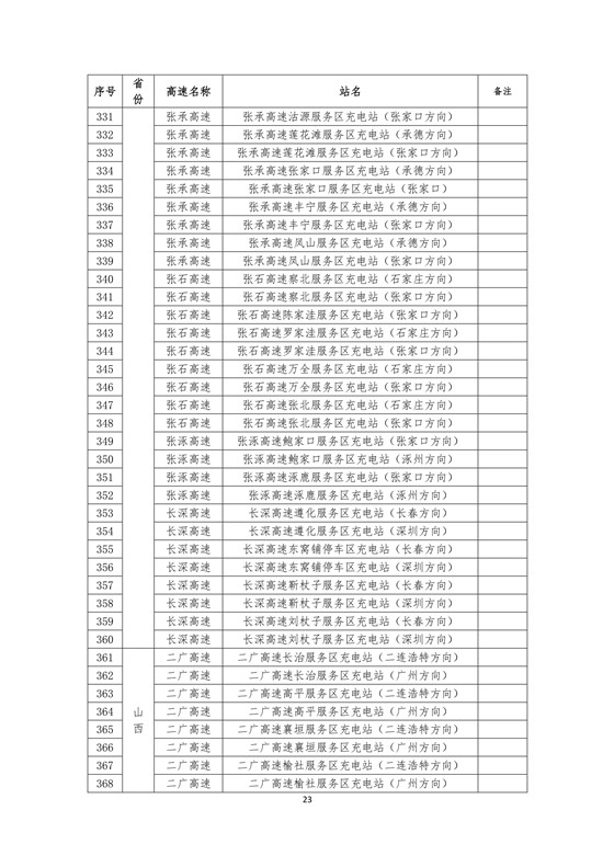 國(guó)家電網(wǎng)高速公路快充站分布(2018版)