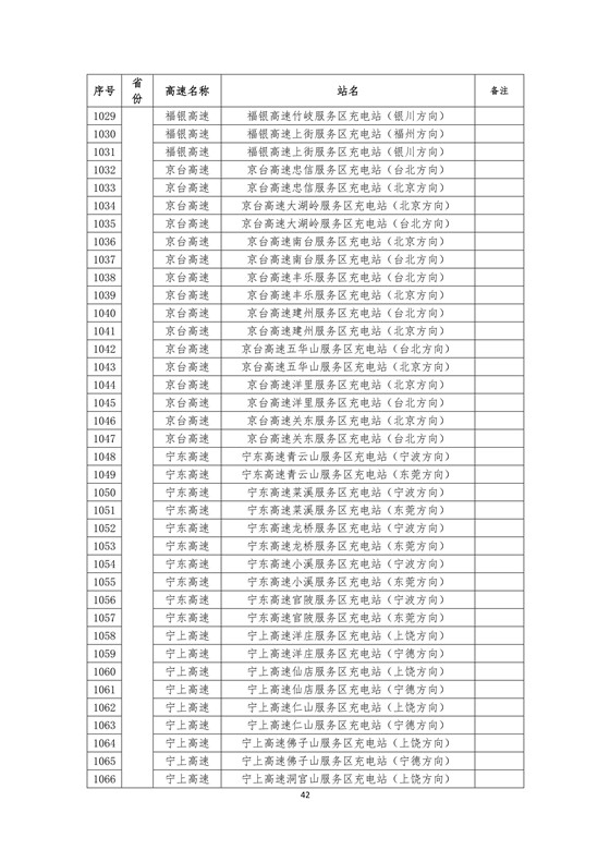 國(guó)家電網(wǎng)高速公路快充站分布(2018版)