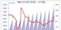 2018年我國(guó)電力行業(yè)全社會(huì)累計(jì)用電量、分產(chǎn)業(yè)累計(jì)用電量分析