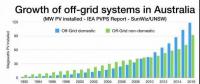 澳大利亞越來越多的用戶選擇離網(wǎng)運行來應(yīng)對不斷上漲的輸配電價