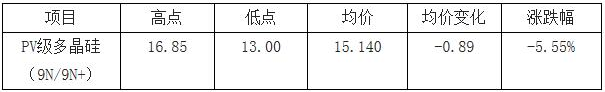 2018年中國光伏產業(yè)鏈價格<font color=