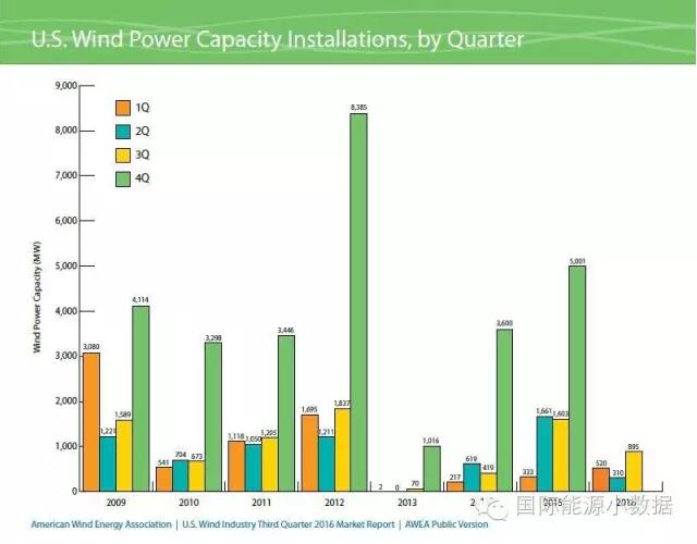 美國風電裝機已達75.72GW 主要靠第4季度搶裝！