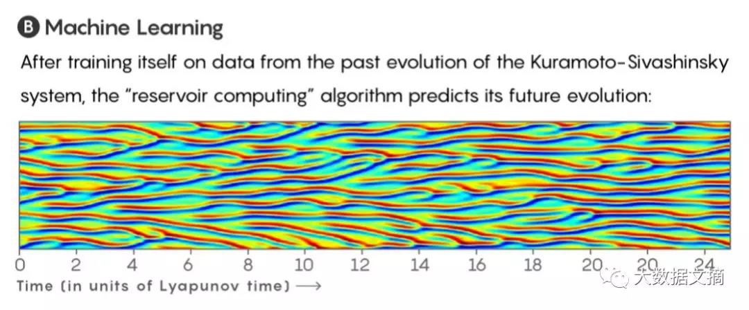 “蝴蝶效應(yīng)”也能預(yù)測了？看機器學(xué)習如何解釋混沌系統(tǒng)