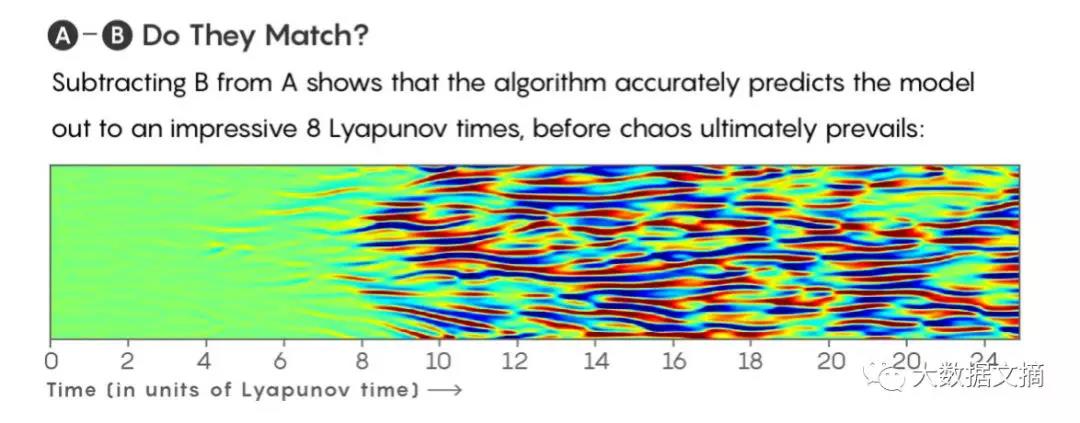 “蝴蝶效應(yīng)”也能預(yù)測了？看機器學(xué)習如何解釋混沌系統(tǒng)