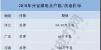 共10省約700萬千瓦！2018年分省煤電去產能/改造目標一覽