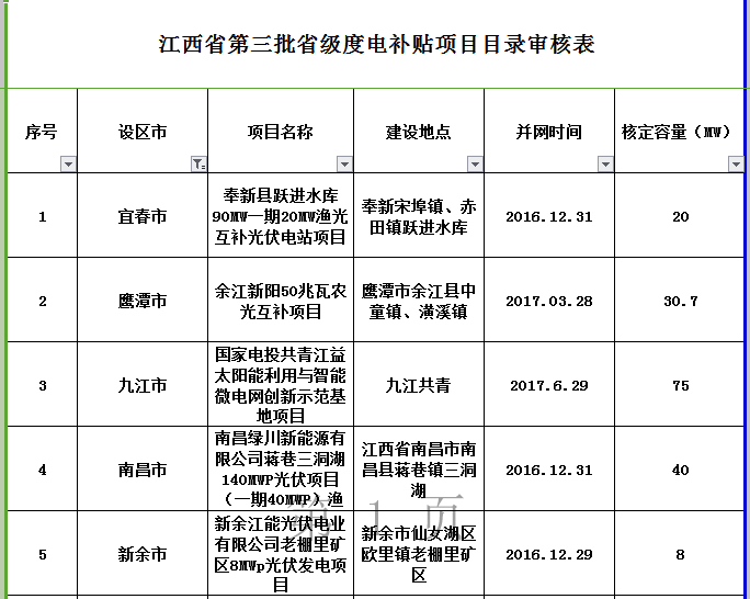 264MW！江西公示第三批省級光伏度電補貼目錄項目審核結(jié)果