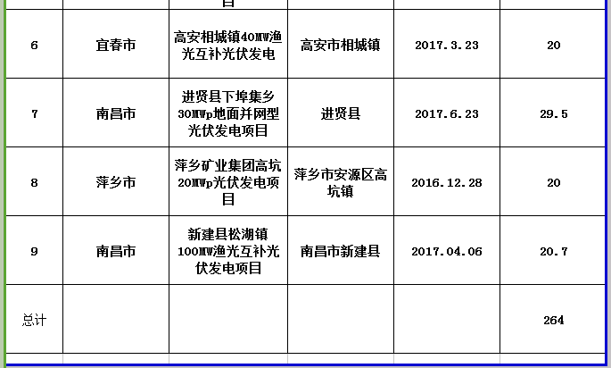 264MW！江西公示第三批省級光伏度電補貼目錄項目審核結(jié)果