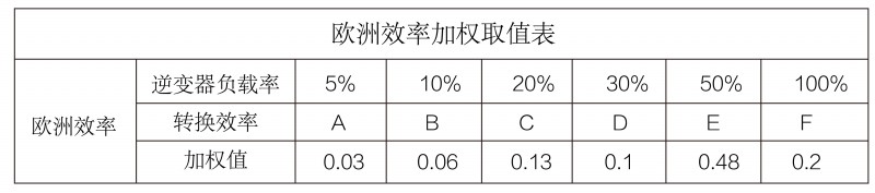 光伏逆變器、組件參數(shù)解讀與配比要點分析