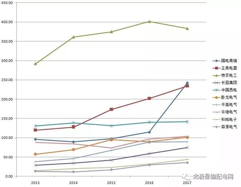 2017年度十大智能電網(wǎng)相關(guān)上市企業(yè)營收、凈利情況