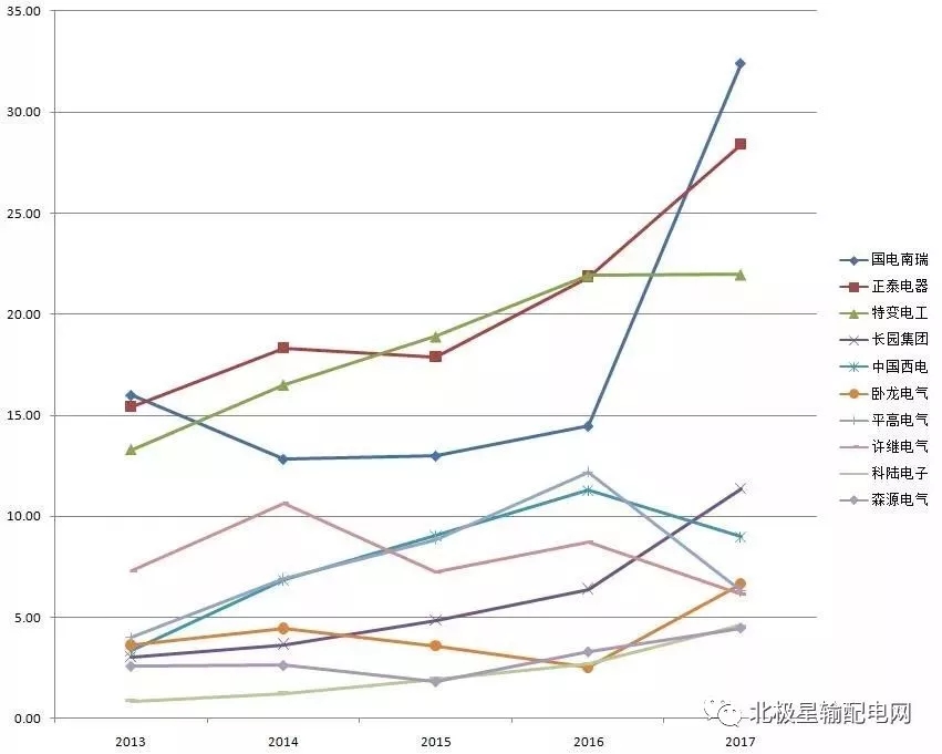 2017年度十大智能電網(wǎng)相關(guān)上市企業(yè)營收、凈利情況