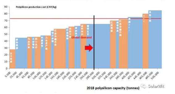 解開(kāi)光伏行業(yè)供求之謎的金鑰匙