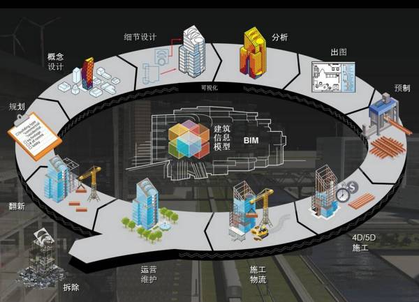 BIM到CIM，基于BIM的智能建筑，BIM+X模式未來(lái)智慧城市物聯(lián)基礎(chǔ)！