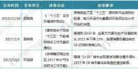 2018年電力環(huán)保行業(yè)現狀分析：火電廠脫硫脫硝設備安裝有較大市場潛力