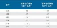 匯總?cè)珖?5省市降電價情況