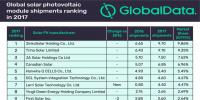2017年全球光伏組件出貨量榜單出爐 晶科能源衛(wèi)冕