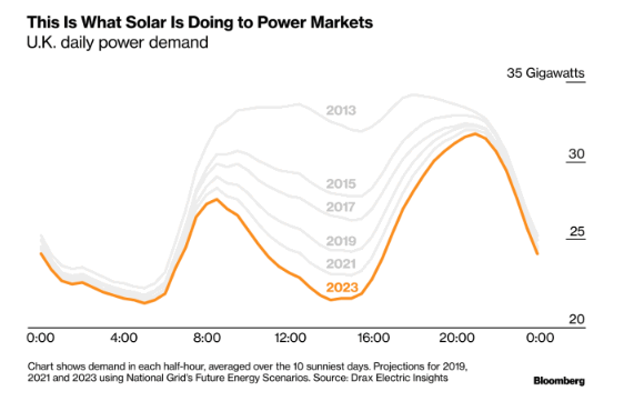 光伏改變英國(guó)電力需求負(fù)荷曲線：魔鬼之角！