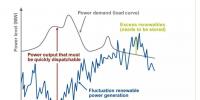 進入可再生能源的新時代，常規(guī)電廠對變動的負荷要“無悔追蹤”