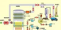 張熱門脫硫工藝圖 值得一看！