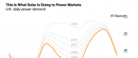 光伏改變英國電力需求負荷曲線：魔鬼之角！