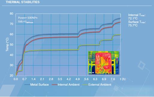 光伏電站逆變器外殼太熱，有風(fēng)險(xiǎn)嗎？