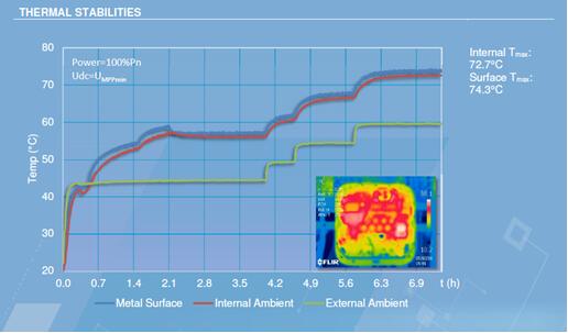 光伏電站逆變器外殼太熱，有風(fēng)險(xiǎn)嗎？