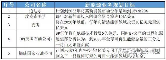 透過企業(yè)動態(tài)看產(chǎn)業(yè)發(fā)展：為何多家能源巨頭布局儲能？