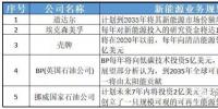 透過企業(yè)動態(tài)看產(chǎn)業(yè)發(fā)展：為何多家能源巨頭<font color=