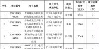 “智能電網(wǎng)技術(shù)與裝備”重點(diǎn)專項(xiàng)擬立項(xiàng)的2018 年度項(xiàng)目公示
