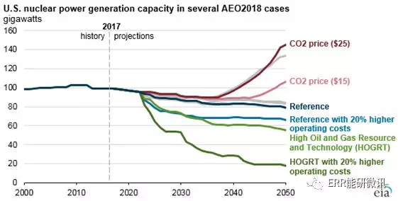 美國核電行業(yè)未來發(fā)展要看“他人眼色”？