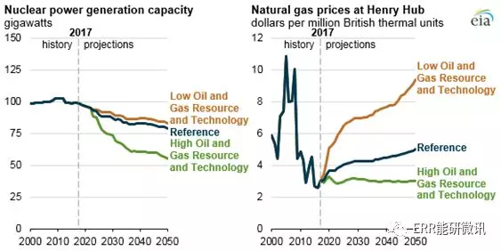 美國核電行業(yè)未來發(fā)展要看“他人眼色”？