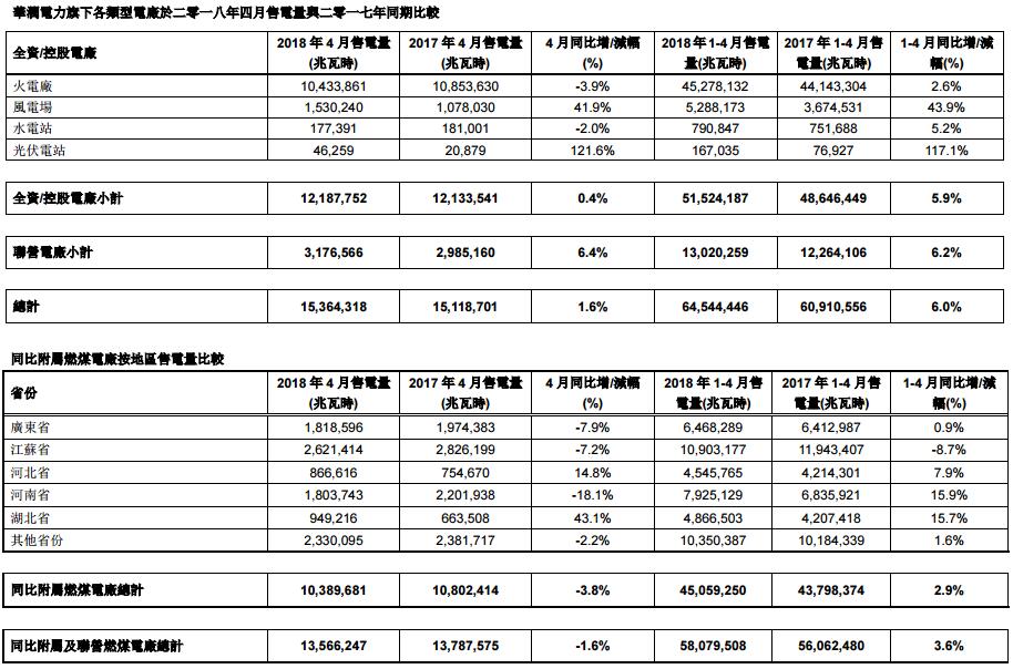華潤電力4月風(fēng)電售電1.5億度 同比增加41.9%