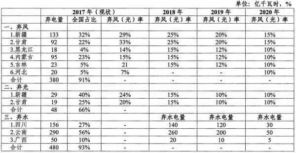 能源局發(fā)布清潔能源消納行動計劃（2018-2020年）
