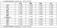 浙江省2018年春、夏、秋季用電指標(biāo)