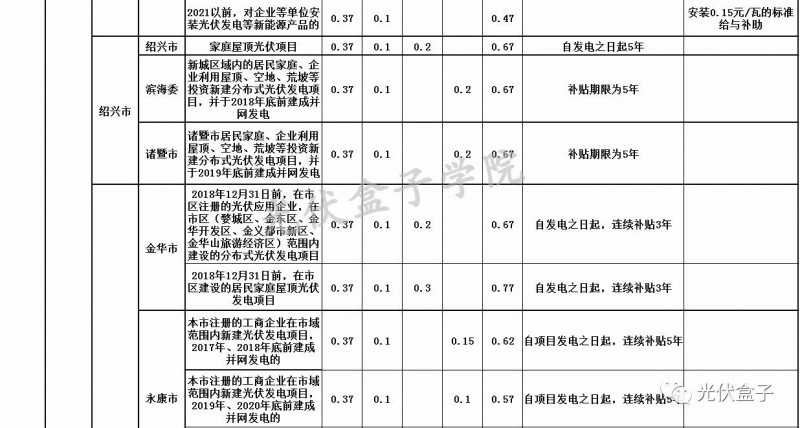 全國各省市分布式最新光伏補貼、上網(wǎng)電價一覽表！