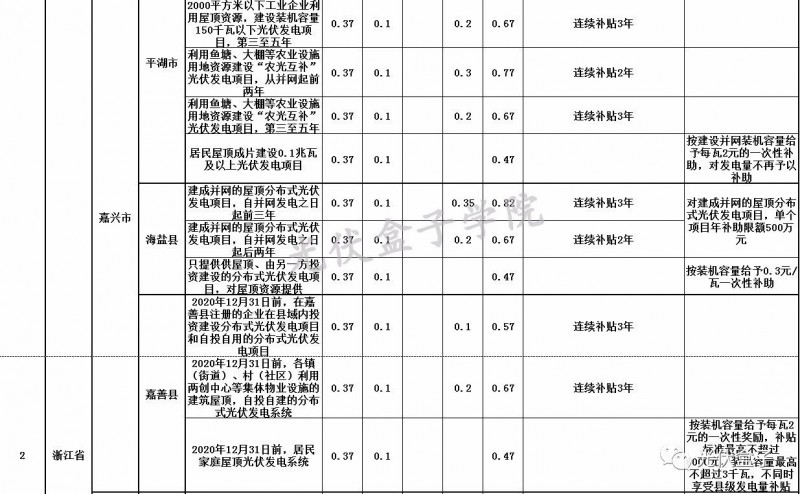 全國各省市分布式最新光伏補貼、上網(wǎng)電價一覽表！