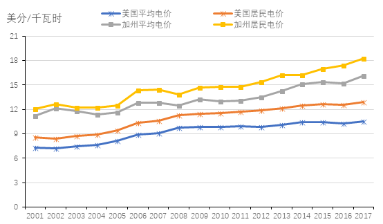 【能源眼?政策】制度非中性：以加州屋頂光伏新政為例