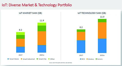 智慧城市需求加溫 低功耗物聯(lián)網(wǎng)技術與應用并進