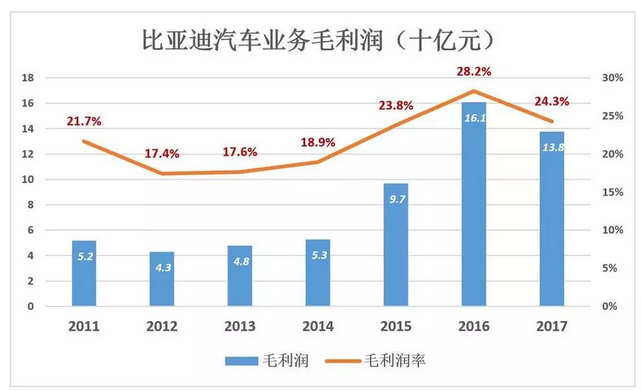 比亞迪被低估56%，但只要“動動手指”就能破解