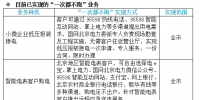 喜訊|國家電網(wǎng)提出“一次都不跑” 各地都能足不出戶辦理電力業(yè)務(wù)！