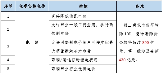 大云網(wǎng)售電觀察：為降電費(fèi)打Call，售電公司你也行