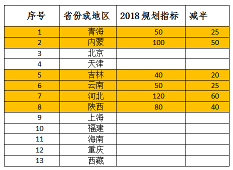 2018年光伏指標(biāo)盤子有多大，哪些項(xiàng)目不限指標(biāo)？