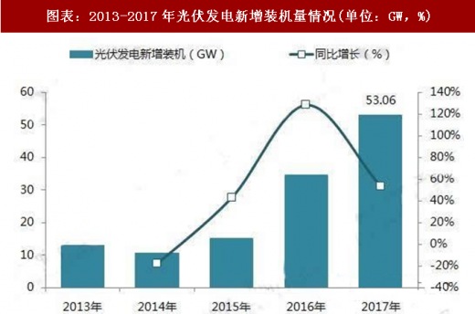 2018年中國(guó)光伏發(fā)電行業(yè)政策分析（圖）