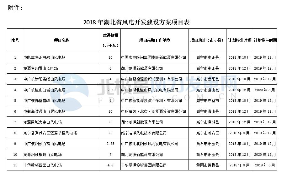 湖北發(fā)布2018年風(fēng)電建設(shè)開發(fā)方案