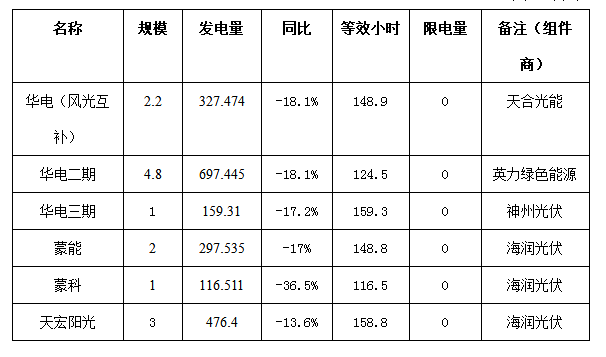 二連浩特市4月份風(fēng)電、光伏發(fā)電監(jiān)測信息