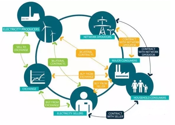 能源互聯(lián)網(wǎng)的關(guān)鍵技術(shù)有哪些？